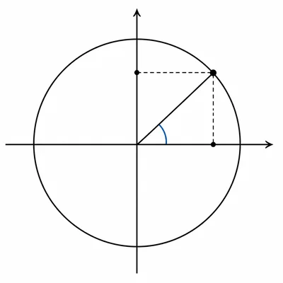First-quadrant unit circle radius at sixty degrees with dashed component projections.