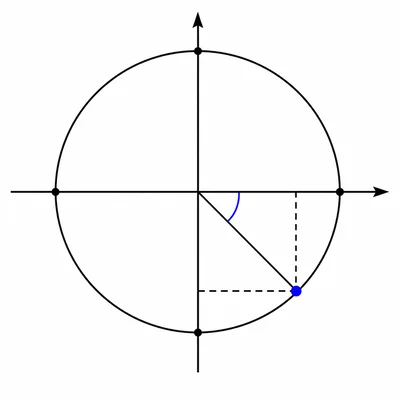 Unit circle point in the fourth quadrant at a forty-five-degree reference angle.