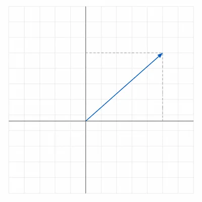 A vector in the first quadrant with dashed horizontal and vertical legs forming a right triangle.