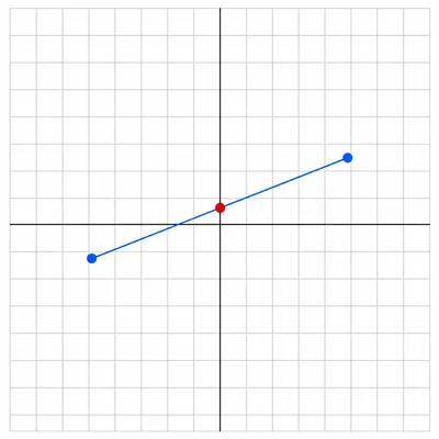 A line segment between two points on a coordinate plane with its midpoint marked.
