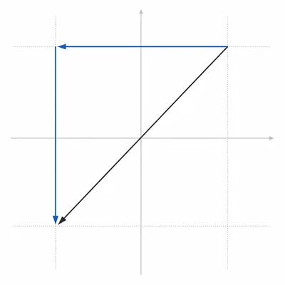 A leftward then downward walking path with a diagonal displacement vector from start to finish.