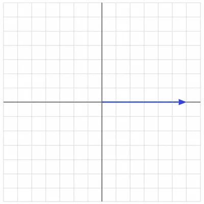 A vector arrow pointing directly right along the horizontal axis.
