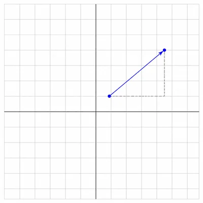 A vector arrow from one point to another on a coordinate plane with dashed component displacements.