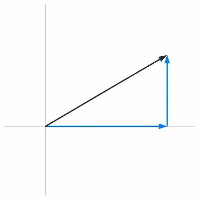 A rightward path followed by an upward path with a diagonal resultant vector from start to finish.