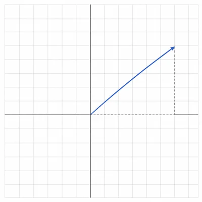 A steep vector in the first quadrant with dashed legs forming a right triangle for magnitude.