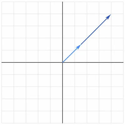 Two vectors from the origin lying on the same diagonal ray, one shorter and one longer.