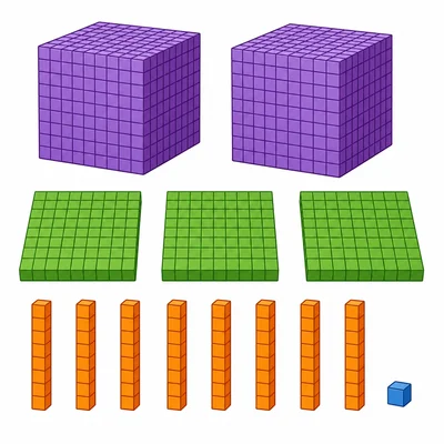 Base-ten blocks showing two thousands, three hundreds, eight tens, and one one.