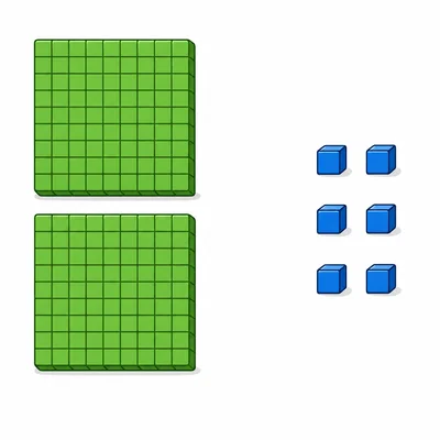 Base-ten blocks showing two hundred flats and six ones cubes, with no tens rods.
