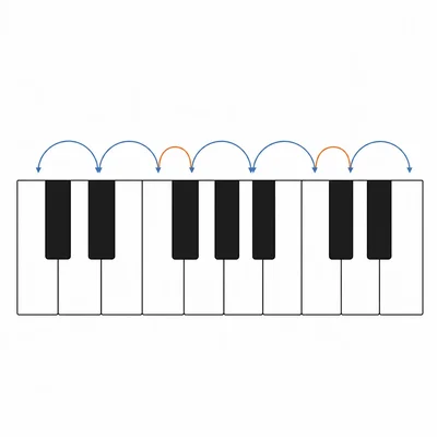 Piano keyboard diagram showing a major scale pattern with larger and smaller step arcs.