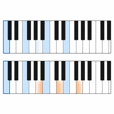 Two piano keyboards comparing C major and C natural minor scale keys.