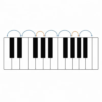 Piano keyboard diagram showing a natural minor scale pattern with larger and smaller step arcs.
