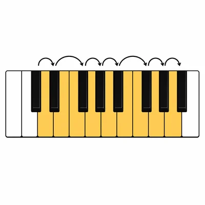 One-octave piano keyboard with eight white keys highlighted to show a major scale pattern.