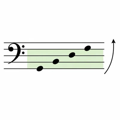 Bass staff showing notes in all four spaces from bottom to top.