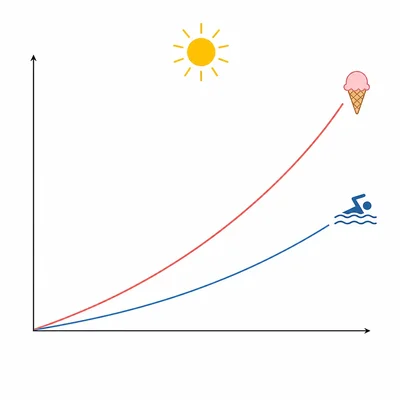 Two unlabeled upward-trending curves for ice cream and swimming incidents rise together under a sun, suggesting correlation with a shared seasonal factor.