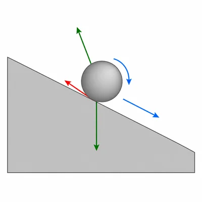 A ball rolling down a ramp with friction, gravity, normal, and rotation arrows.