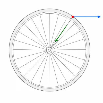 A point on a wheel rim with tangent and inward arrows.