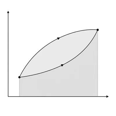 Two different paths between the same states on a pressure-volume diagram, with different areas under the curves.