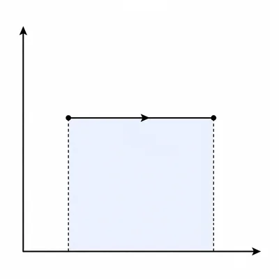 A constant-pressure expansion shown on a pressure-volume graph with shaded work area.