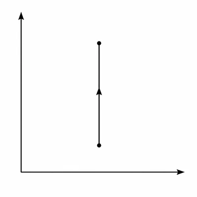 An isochoric process shown as a vertical line on a pressure-volume graph.