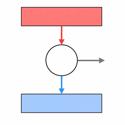 A heat engine takes heat from a hot reservoir, releases heat to a cold reservoir, and outputs work.