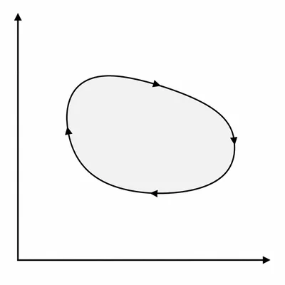 A closed clockwise loop on a pressure-volume diagram with shaded enclosed area.
