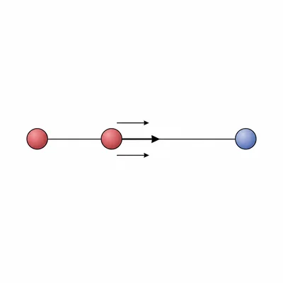 Three charges in a line with the central charge experiencing force arrows to the right.