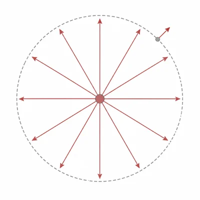 A positive point charge with radial electric field arrows pointing outward.