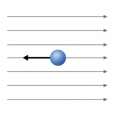 A negative charge in a uniform rightward electric field with force shown to the left.
