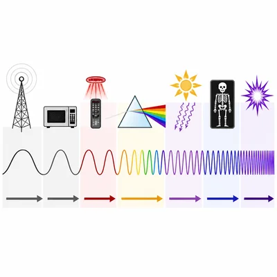 Electromagnetic spectrum shown with icons and waves getting shorter from radio to gamma rays.