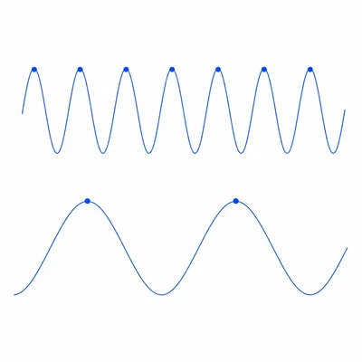 Two waves are compared: the upper has close crests and the lower has far-apart crests.