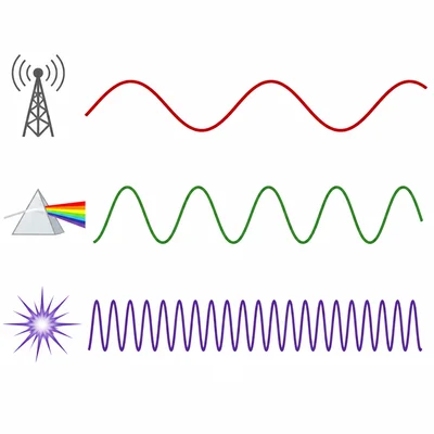 Three waves compare radio, visible light, and gamma rays, with gamma rays having the closest crests.