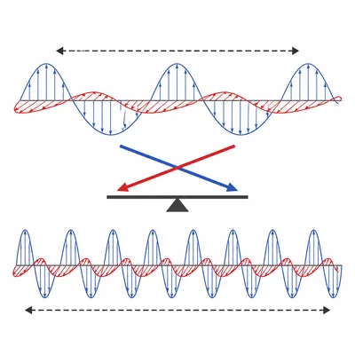 Two waves demonstrate that shorter wavelength means higher frequency.