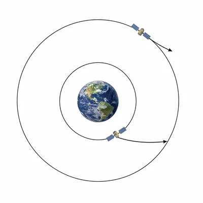 Lower and higher satellite orbits showing slower motion in the higher orbit.