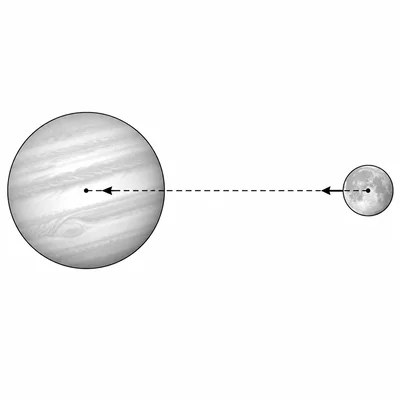 Planet and moon separated by a center-to-center line with mutual gravitational force arrows.
