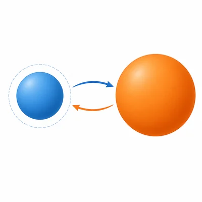 Two objects of different sizes attract each other with inward gravity arrows.