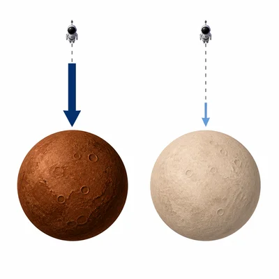 Two same-size planets pull on identical nearby objects, with the denser planet showing the stronger gravity arrow.
