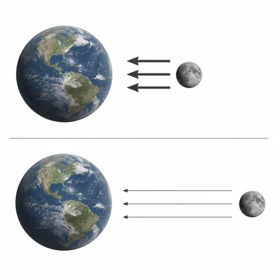 A planet and moon shown closer together and farther apart with gravity arrows weakening at greater distance.