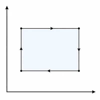 Clockwise rectangular cycle on an unlabeled pressure-volume diagram with shaded enclosed area.