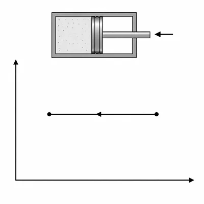 Isobaric compression shown as a leftward horizontal path on a pressure-volume graph with an inset piston.