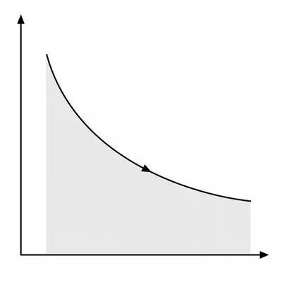 Reversible isothermal expansion shown as a downward-curving path on a pressure-volume diagram.