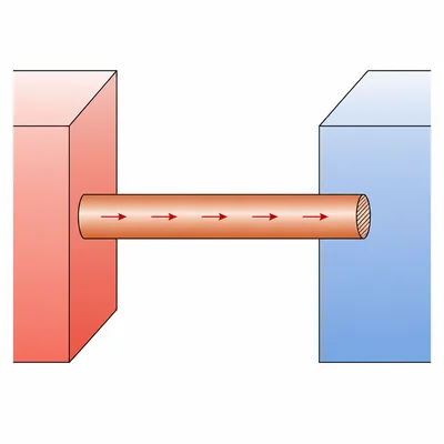 Copper rod conducting heat from a hot reservoir to a cold reservoir.