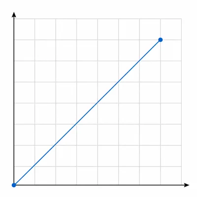 Unlabeled graph with a straight line rising from the origin to the upper right.