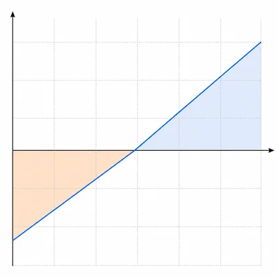 Unlabeled velocity-time graph crossing from negative velocity to positive velocity with equal shaded triangles.