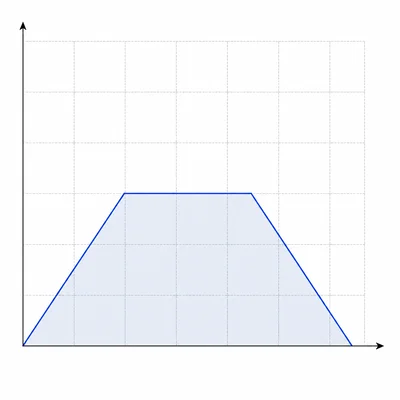 Unlabeled velocity-time graph with speeding up, constant speed, and slowing down, with area shaded.