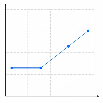 Unlabeled position-time graph with an initial flat segment followed by rising position.