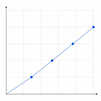 Unlabeled graph with four points on a straight rising line.