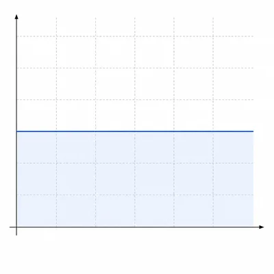 Unlabeled velocity-time graph with a constant positive velocity and shaded area underneath.