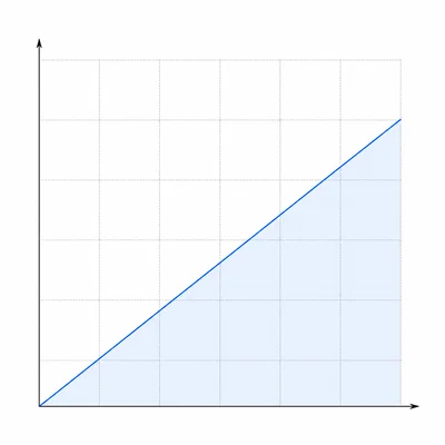 Unlabeled velocity-time graph with velocity increasing linearly and triangular shaded area underneath.