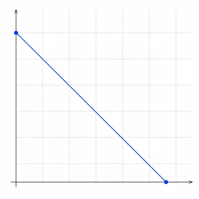 Unlabeled position-time graph showing a straight line decreasing to zero.