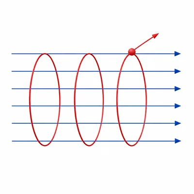 A charged particle following a helical path around a uniform magnetic field.